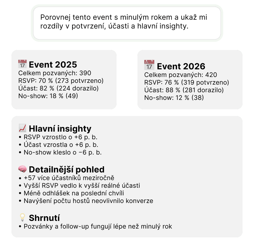 Vyhodnocení eventu